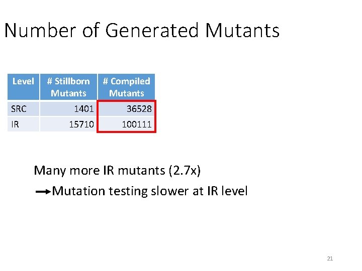 Number of Generated Mutants Level SRC IR # Stillborn Mutants # Compiled Mutants # Number of Generated Mutants Level SRC IR # Stillborn Mutants # Compiled Mutants #