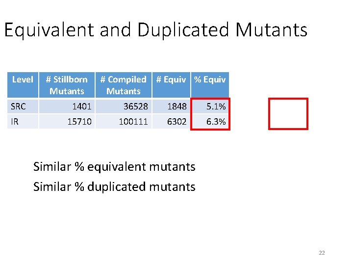 Equivalent and Duplicated Mutants Level SRC IR # Stillborn Mutants # Compiled Mutants # Equivalent and Duplicated Mutants Level SRC IR # Stillborn Mutants # Compiled Mutants #