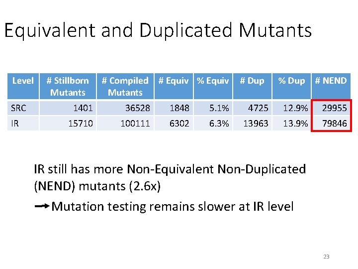 Equivalent and Duplicated Mutants Level SRC IR # Stillborn Mutants # Compiled Mutants # Equivalent and Duplicated Mutants Level SRC IR # Stillborn Mutants # Compiled Mutants #