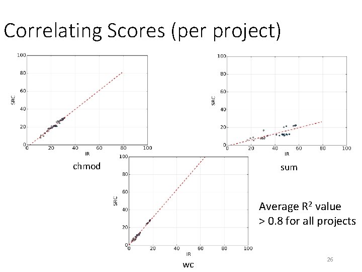 Correlating Scores (per project) chmod sum Average R 2 value > 0. 8 for Correlating Scores (per project) chmod sum Average R 2 value > 0. 8 for
