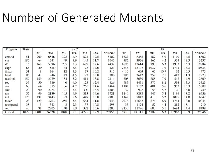 Number of Generated Mutants 33 Number of Generated Mutants 33