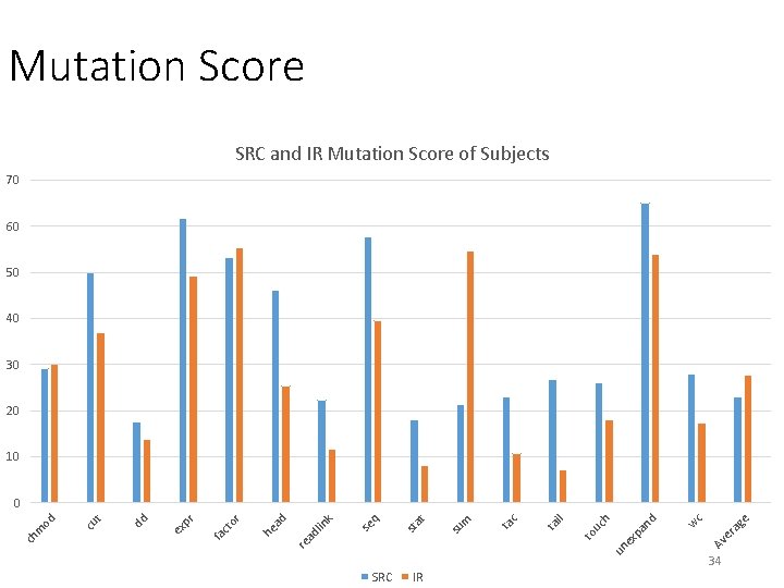 Comparing Mutation Testing At The Levels Of Source