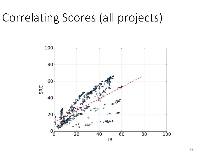 Correlating Scores (all projects) 35 Correlating Scores (all projects) 35