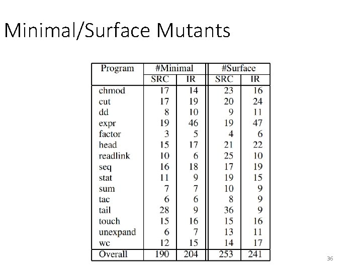 Minimal/Surface Mutants 36 Minimal/Surface Mutants 36