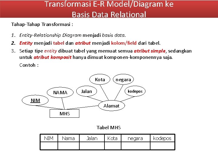 Transformasi E-R Model/Diagram ke Basis Data Relational Tahap-Tahap Transformasi : 1. Entity-Relationship Diagram menjadi