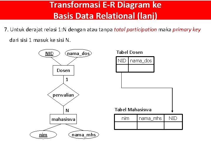 Transformasi E-R Diagram ke Basis Data Relational (lanj) 7. Untuk derajat relasi 1: N