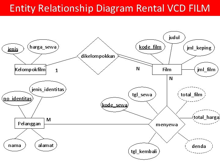 Entity Relationship Diagram Rental VCD FILM judul jenis harga_sewa kode_film jml_keping dikelompokkan Kelompokfilm N