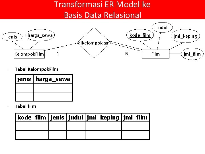 Transformasi ER Model ke Basis Data Relasional judul jenis harga_sewa 1 N Tabel Kelompok.