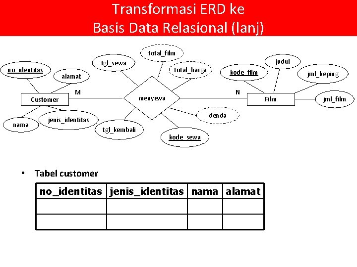 Transformasi ERD ke Basis Data Relasional (lanj) total_film no_identitas total_harga alamat Customer nama judul