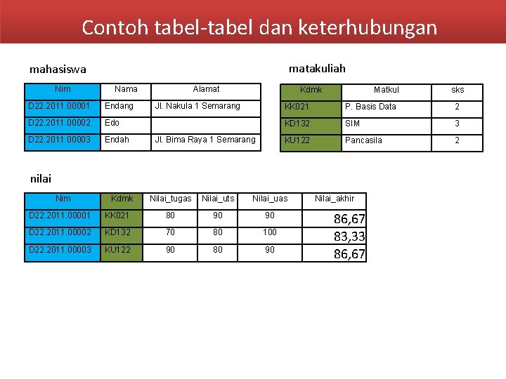 Contoh tabel-tabel dan keterhubungan matakuliah mahasiswa Nim Nama D 22. 2011. 00001 Endang D