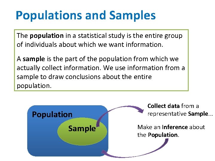 Populations and Samples The population in a statistical study is the entire group of