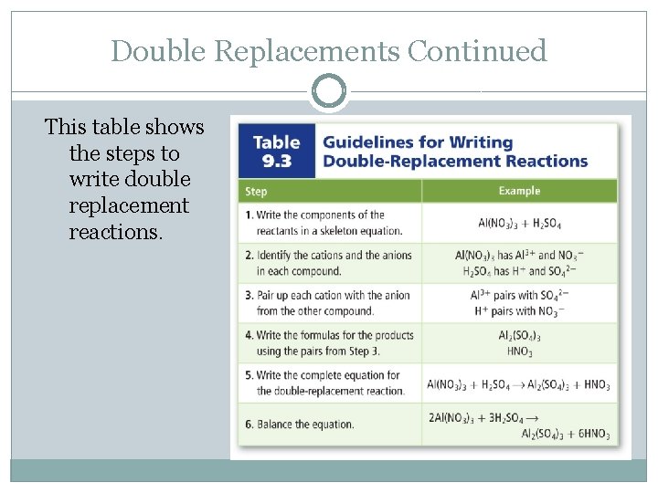 Double Replacements Continued This table shows the steps to write double replacement reactions. 