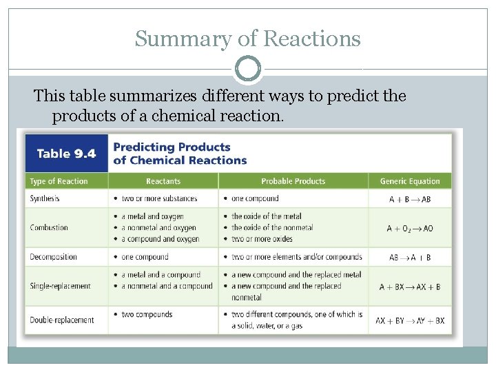 Summary of Reactions This table summarizes different ways to predict the products of a