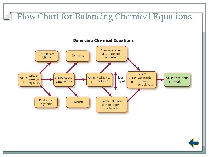 Flow Chart for Balancing Chemical Equations 