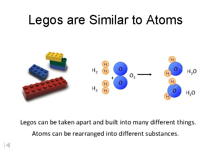 Legos are Similar to Atoms H 2 H H H O + O O