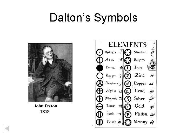 Dalton’s Symbols John Dalton 1808 