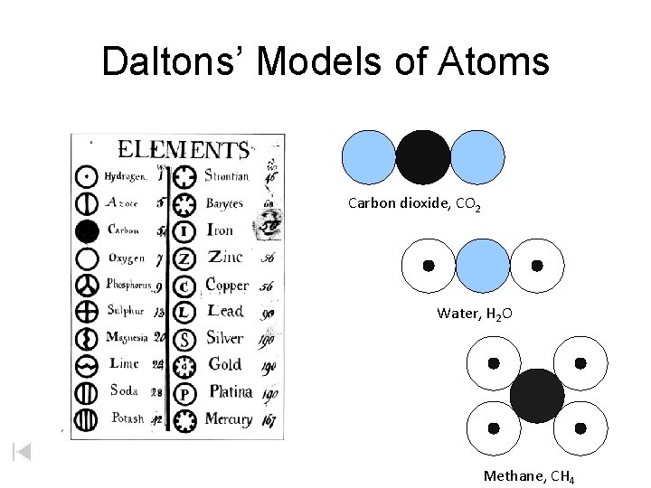 Daltons’ Models of Atoms Carbon dioxide, CO 2 Water, H 2 O Methane, CH