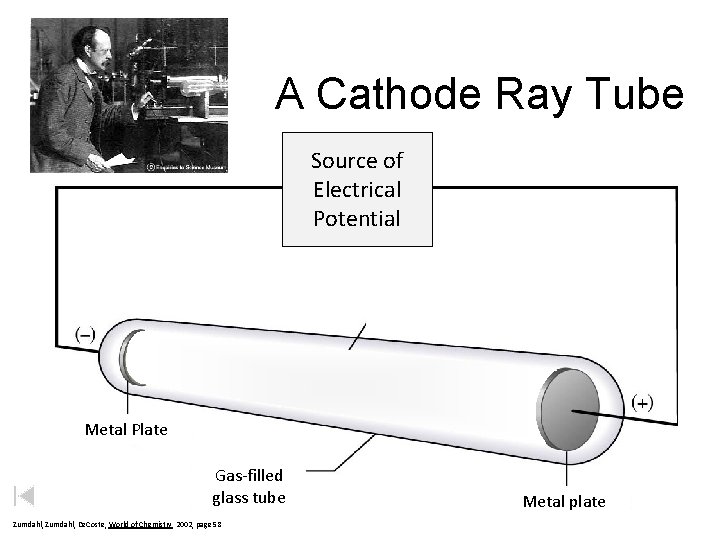 A Cathode Ray Tube Source of Electrical Potential Stream of negative particles (electrons) Metal