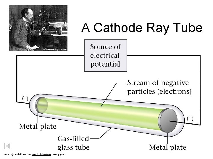 A Cathode Ray Tube Zumdahl, De. Coste, World of Chemistry 2002, page 58 