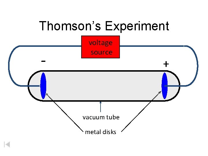 Thomson’s Experiment - voltage source vacuum tube metal disks + 