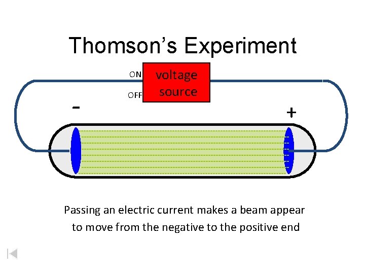 Thomson’s Experiment ON - OFF voltage source + Passing an electric current makes a