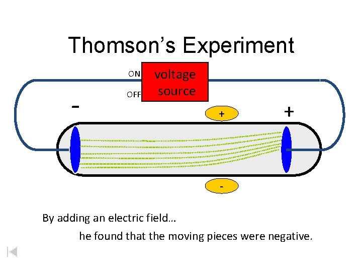 Thomson’s Experiment ON - OFF voltage source + + By adding an electric field…