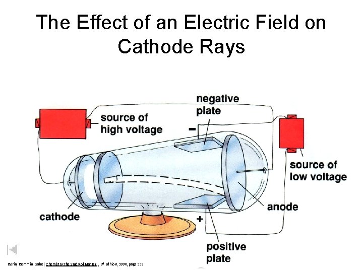 The Effect of an Electric Field on Cathode Rays Dorin, Demmin, Gabel, Chemistry The