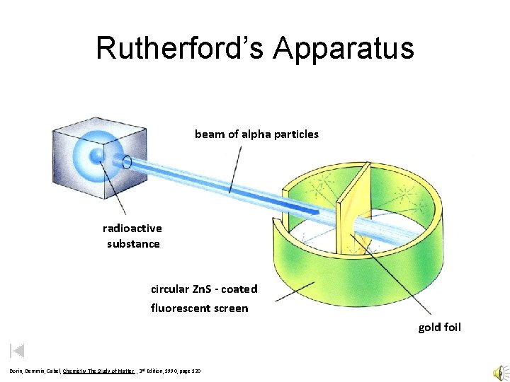 Rutherford’s Apparatus beam of alpha particles radioactive substance circular Zn. S - coated fluorescent