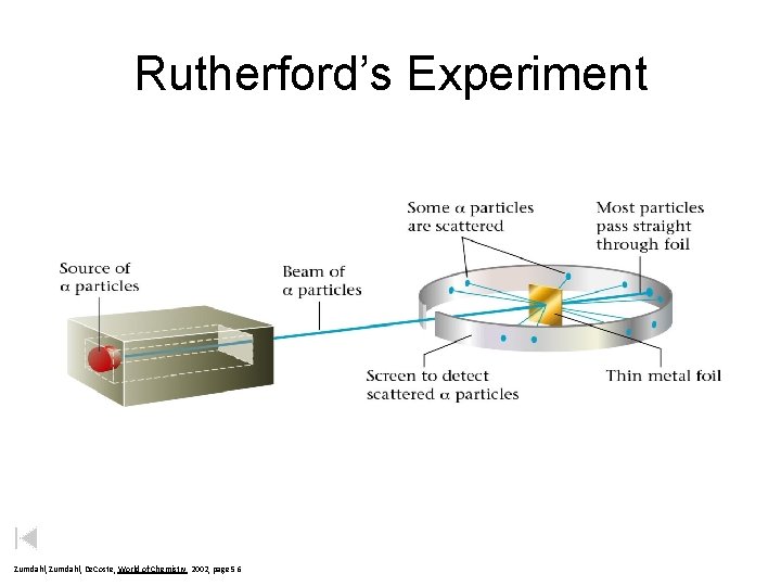 Rutherford’s Experiment Zumdahl, De. Coste, World of Chemistry 2002, page 56 