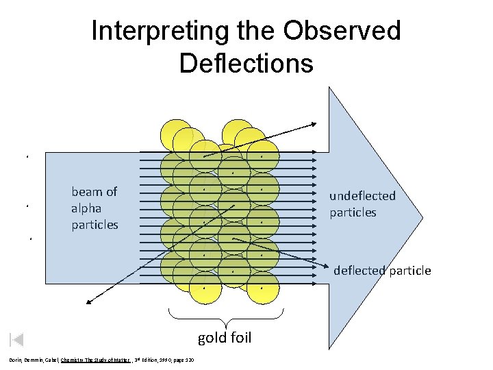 Interpreting the Observed Deflections. . beam of alpha particles . . . . gold