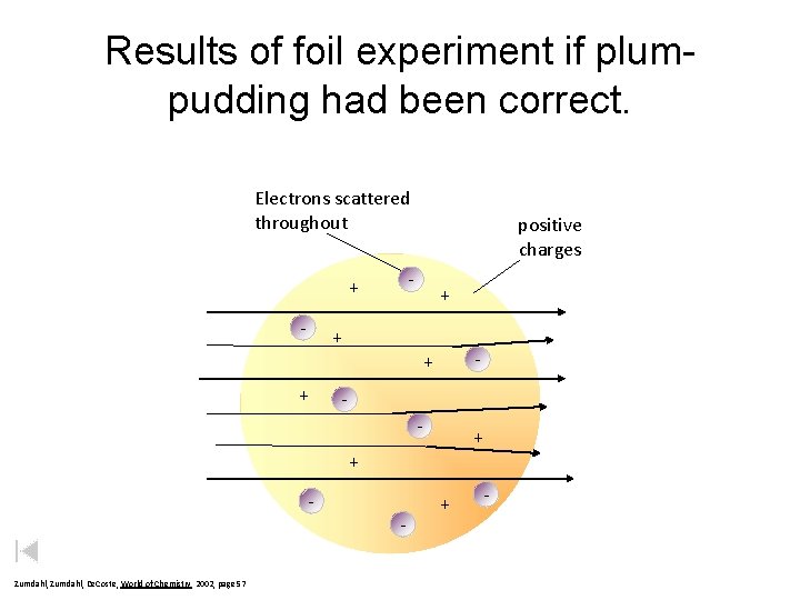 Results of foil experiment if plumpudding had been correct. Electrons scattered throughout - +