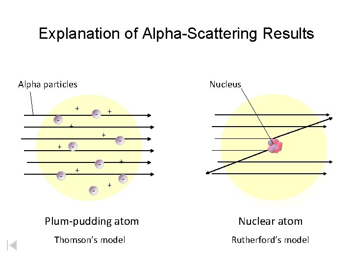 Explanation of Alpha-Scattering Results Alpha particles Nucleus + - + + - - +