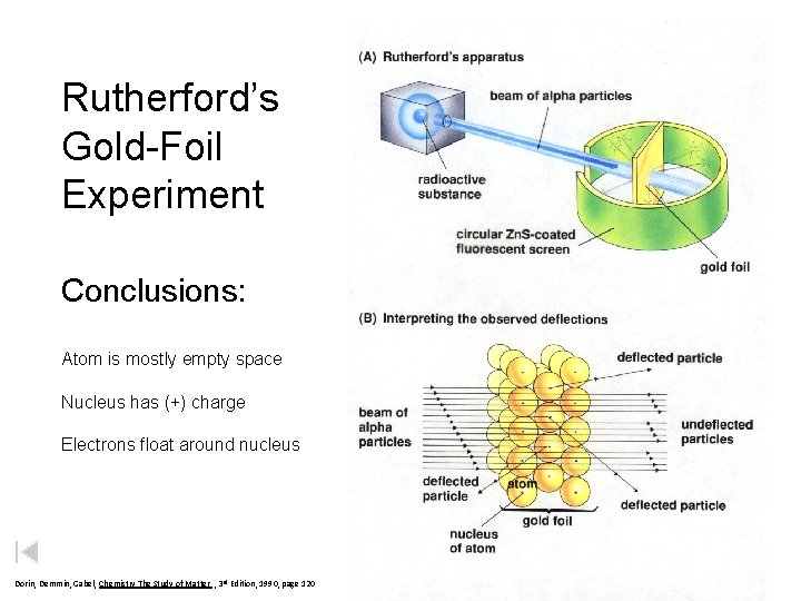 Rutherford’s Gold-Foil Experiment Conclusions: Atom is mostly empty space Nucleus has (+) charge Electrons