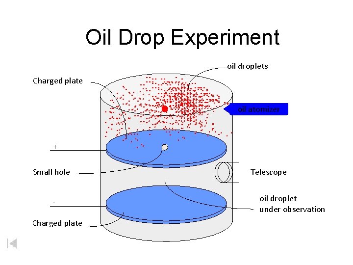 Oil Drop Experiment oil droplets . . . . . . . . .