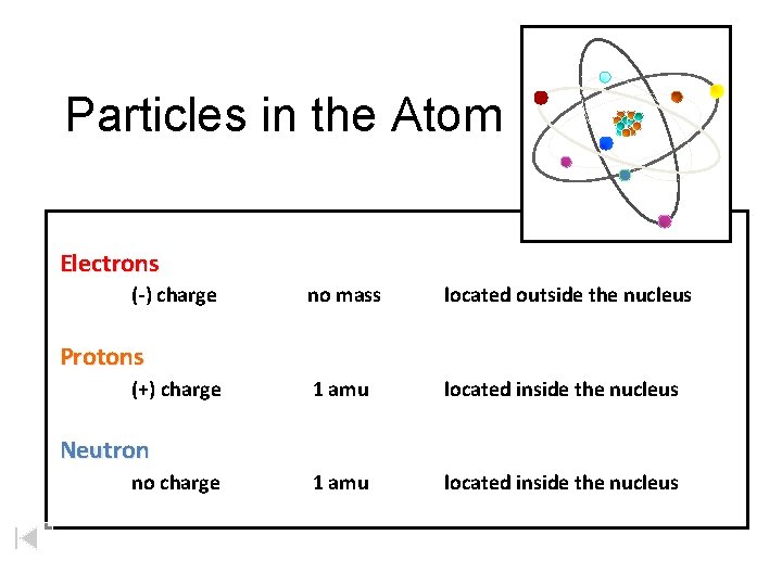 Particles in the Atom Electrons (-) charge no mass located outside the nucleus 1