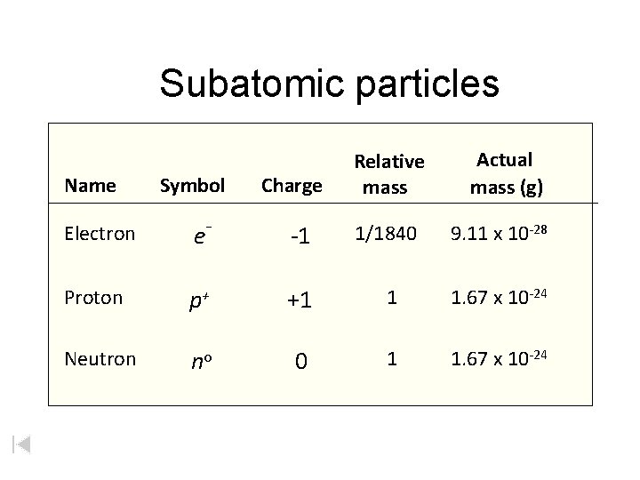 Subatomic particles Name Symbol Charge Relative mass Actual mass (g) Electron e- -1 Proton