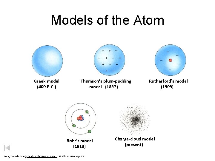 Models of the Atom Dalton’s Greek model (400 (1803) B. C. ) Thomson’s plum-pudding