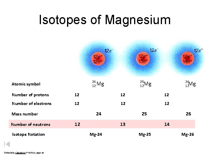 Isotopes of Magnesium 24 12 Atomic symbol 25 12 Mg 26 12 Mg Mg