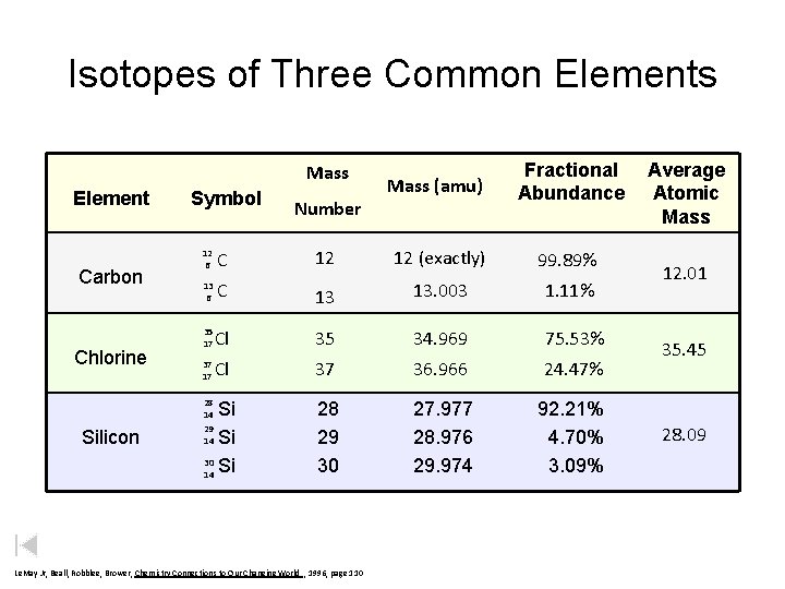 Isotopes of Three Common Elements Mass (amu) Fractional Abundance 12 12 (exactly) 99. 89%