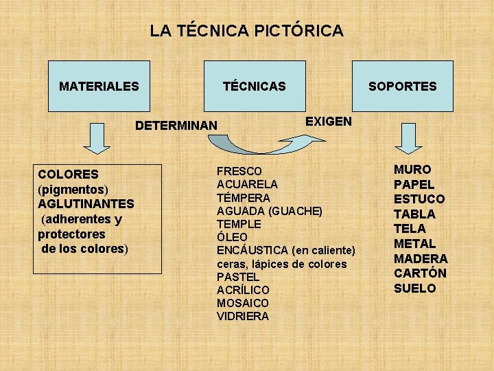 LA TÉCNICA PICTÓRICA MATERIALES TÉCNICAS DETERMINAN COLORES (pigmentos) AGLUTINANTES (adherentes y protectores de los