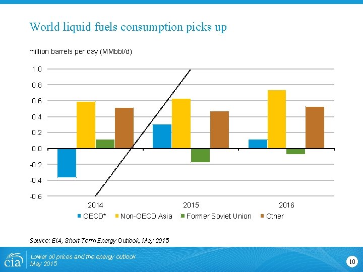 World liquid fuels consumption picks up million barrels per day (MMbbl/d) 1. 0 0.