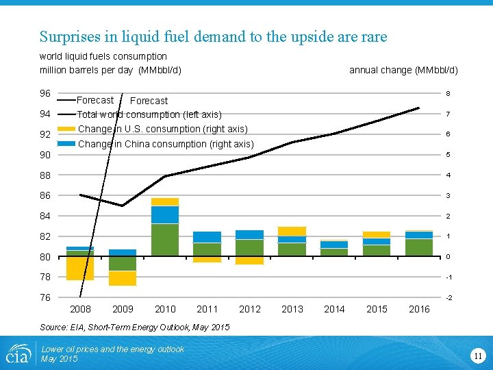 Surprises in liquid fuel demand to the upside are rare world liquid fuels consumption