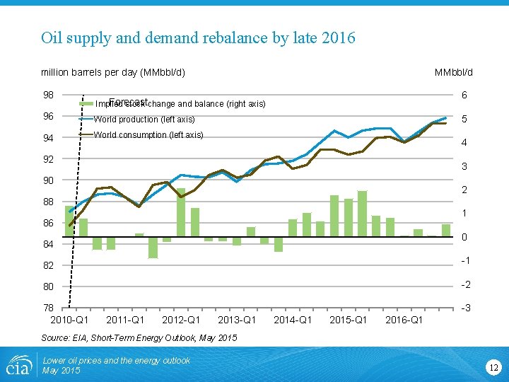 Oil supply and demand rebalance by late 2016 million barrels per day (MMbbl/d) 98