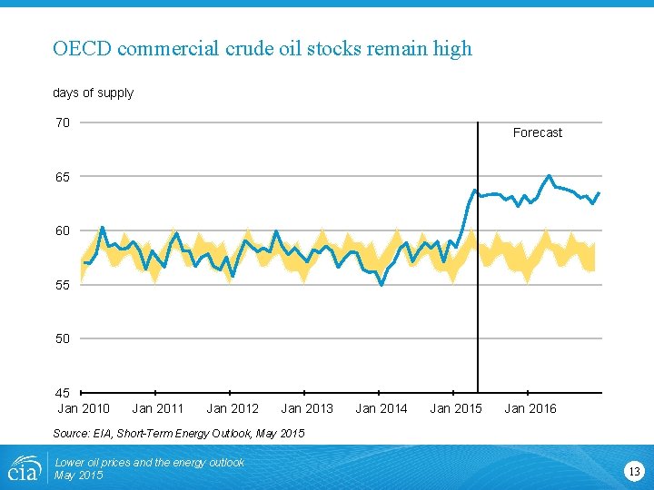 OECD commercial crude oil stocks remain high days of supply 70 Forecast 65 60