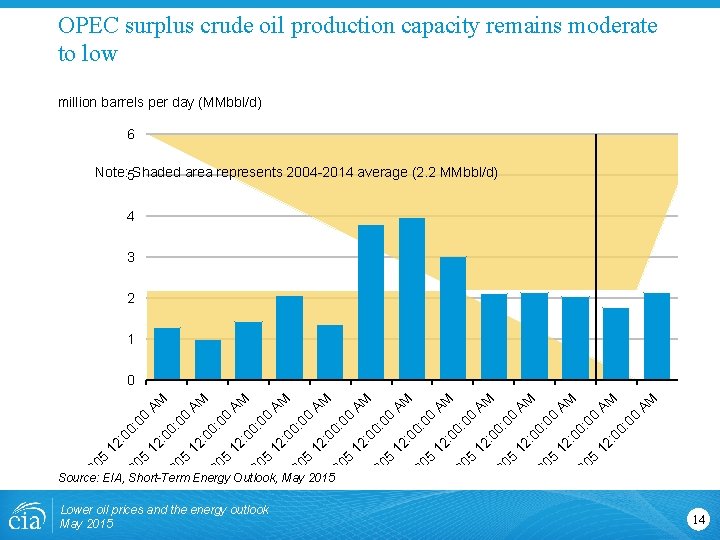 OPEC surplus crude oil production capacity remains moderate to low million barrels per day