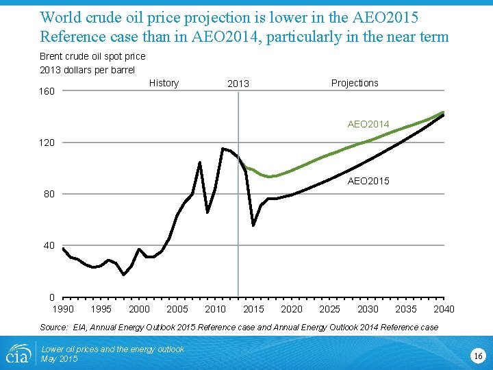 World crude oil price projection is lower in the AEO 2015 Reference case than