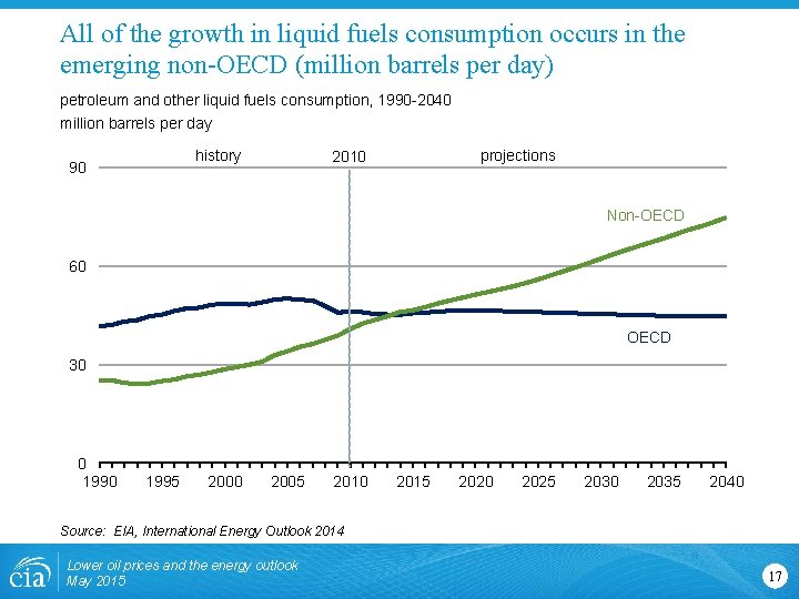 All of the growth in liquid fuels consumption occurs in the emerging non-OECD (million