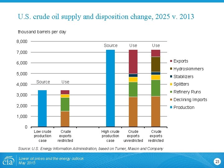 U. S. crude oil supply and disposition change, 2025 v. 2013 thousand barrels per