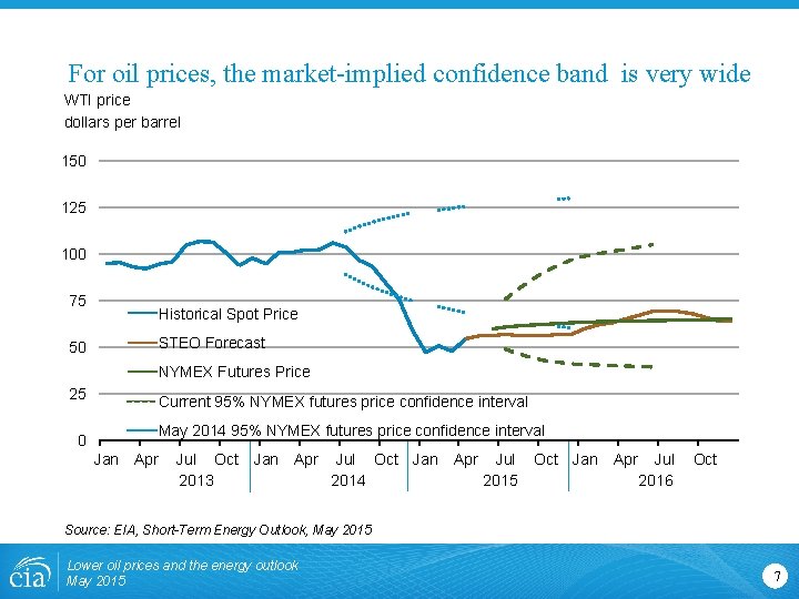 For oil prices, the market-implied confidence band is very wide WTI price dollars per