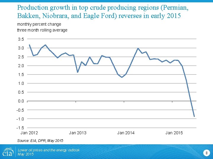 Production growth in top crude producing regions (Permian, Bakken, Niobrara, and Eagle Ford) reverses